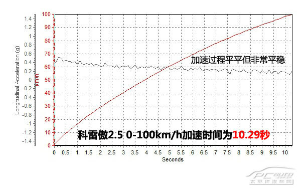 這次突破小眾 評測新科雷傲2.5L 四驅(qū)
