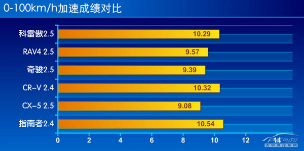 這次突破小眾 評測新科雷傲2.5L 四驅(qū)