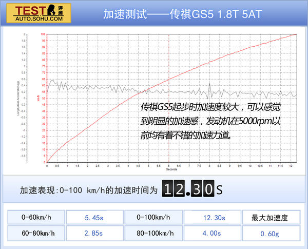 廣汽傳祺 傳祺GS5 實拍 圖解 圖片