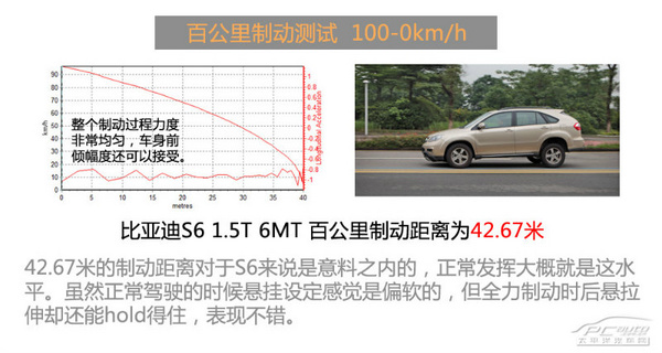 不可否認的性價比 測試比亞迪S6 1.5T