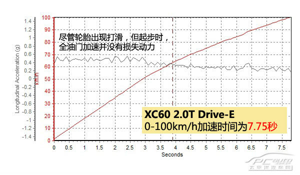 更省油更快 測試沃爾沃XC60 Drive-E